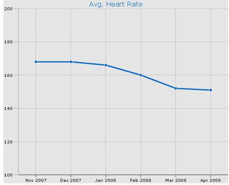 Heart rate in training