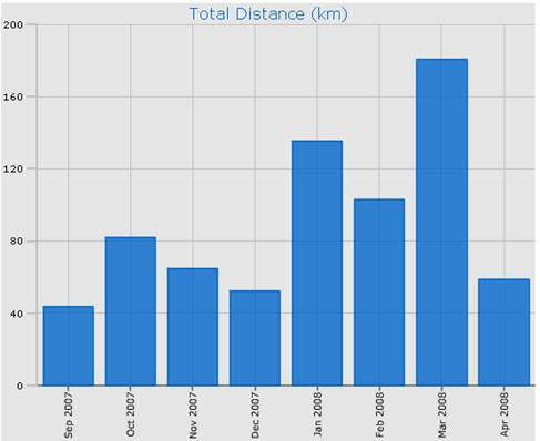 Monthly mileage