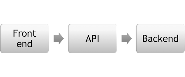 Simple architecture: front-end -> API -> back-end