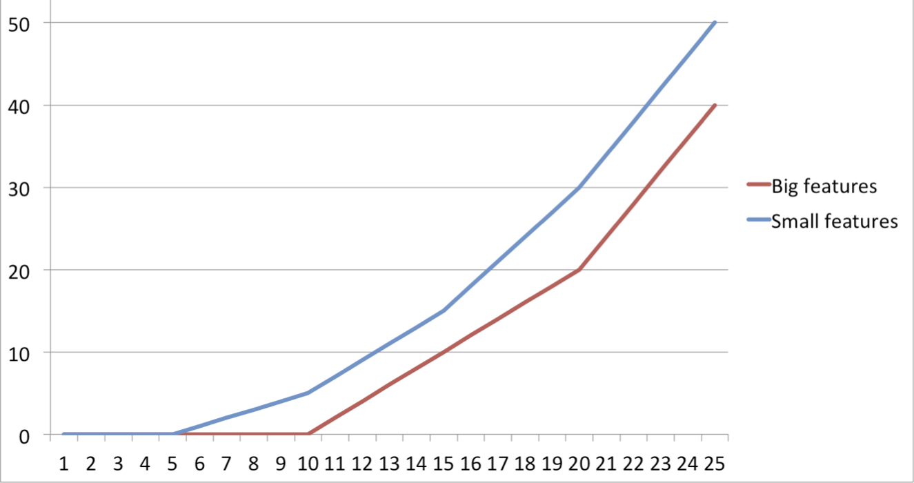 Comparison of ROI in big vs. small batches
