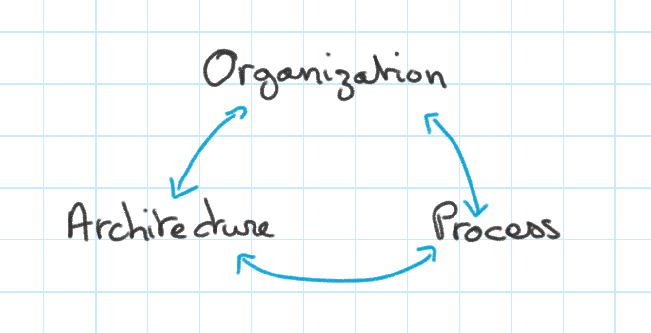 organization <-> process <-> architecture