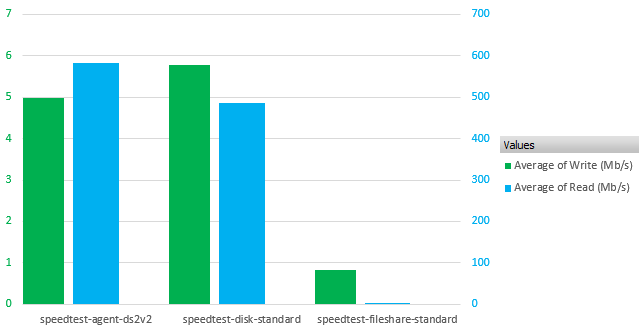 Three options for small files (Avg on 10 and 100Kb files)