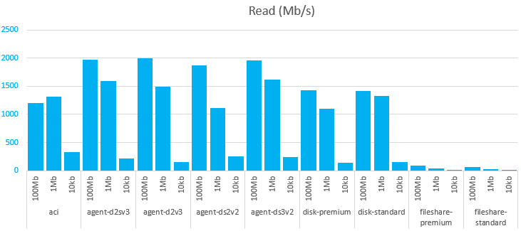 Results for reading on all options on various file sizes