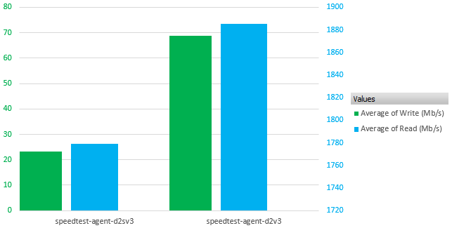 Non S vs. S on large files (Avg on 10 & 100Mb files)