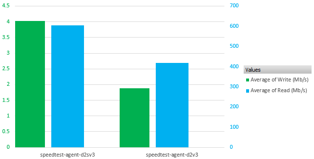 Non S vs. S on large files (Avg on 10 & 100kb files)
