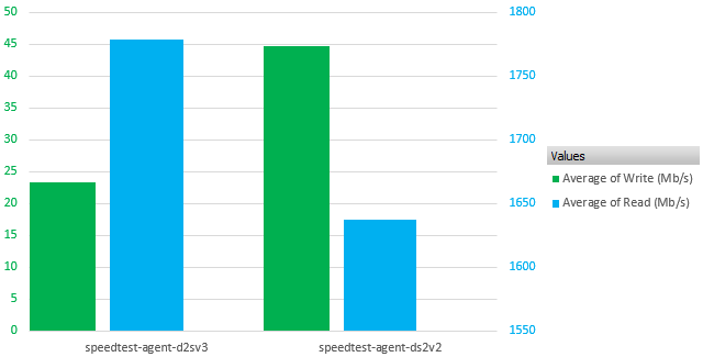 V2 are faster are writing, v3 at reading large files (Avg on 10 & 100Mb files)