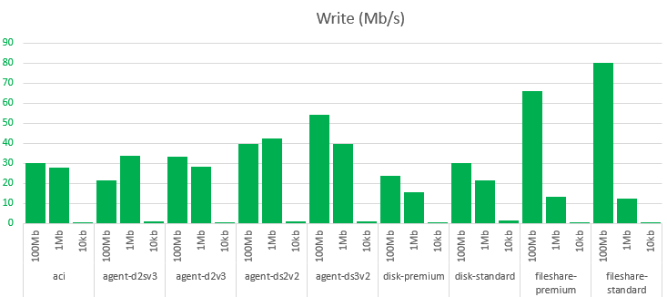 Results for writing on all options on various file sizes