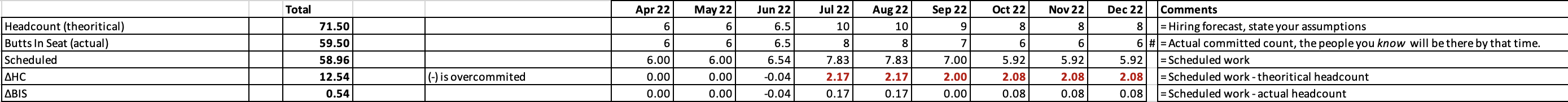 Summary of budget and consumption