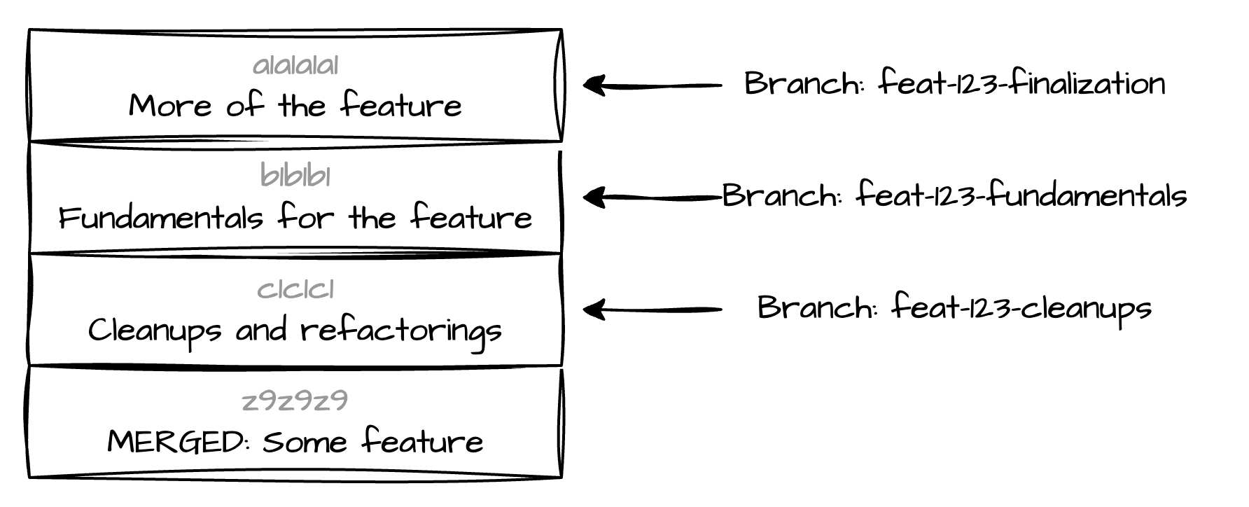 Stack of commits