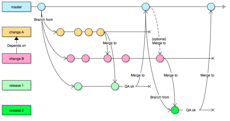Dependency between two changes