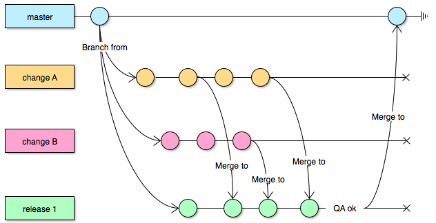 Release containing multiple features