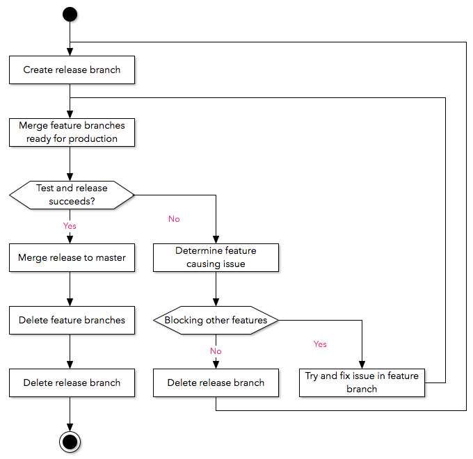 Flow diagram