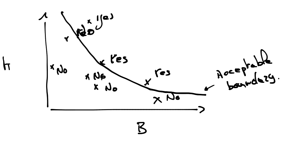 Boundary